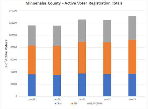 Minnehaha County - Election Turnout History